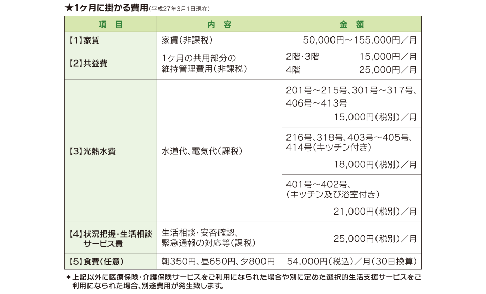 １か月に掛かる費用　１家賃　２共益費　３光熱水費　４状況把握・生活相談サービス費　５食費